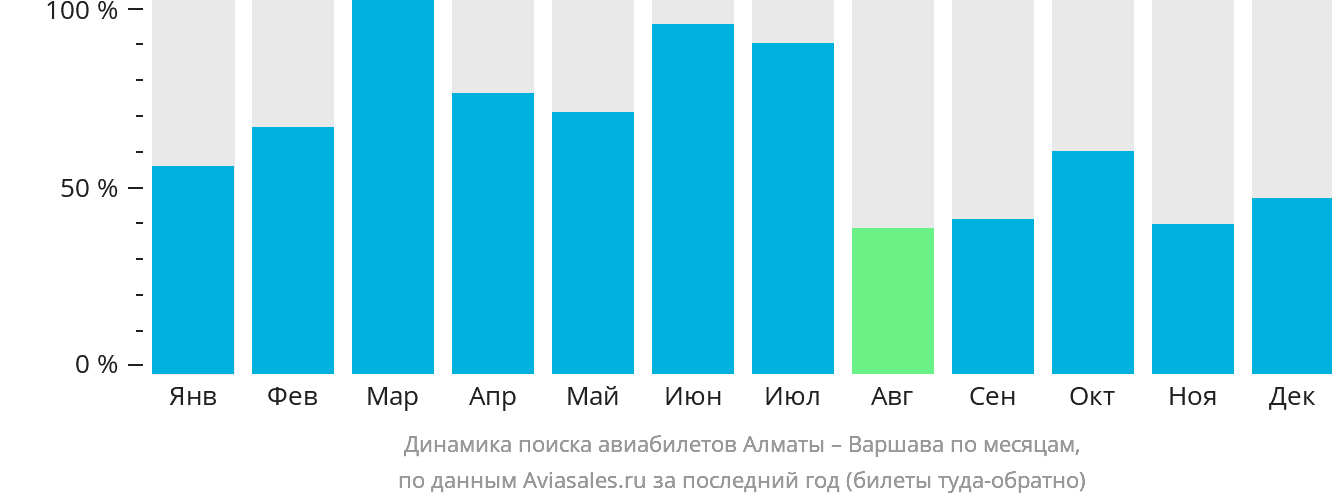 Динамика поиска авиабилетов из Алматы в Варшаву по месяцам
