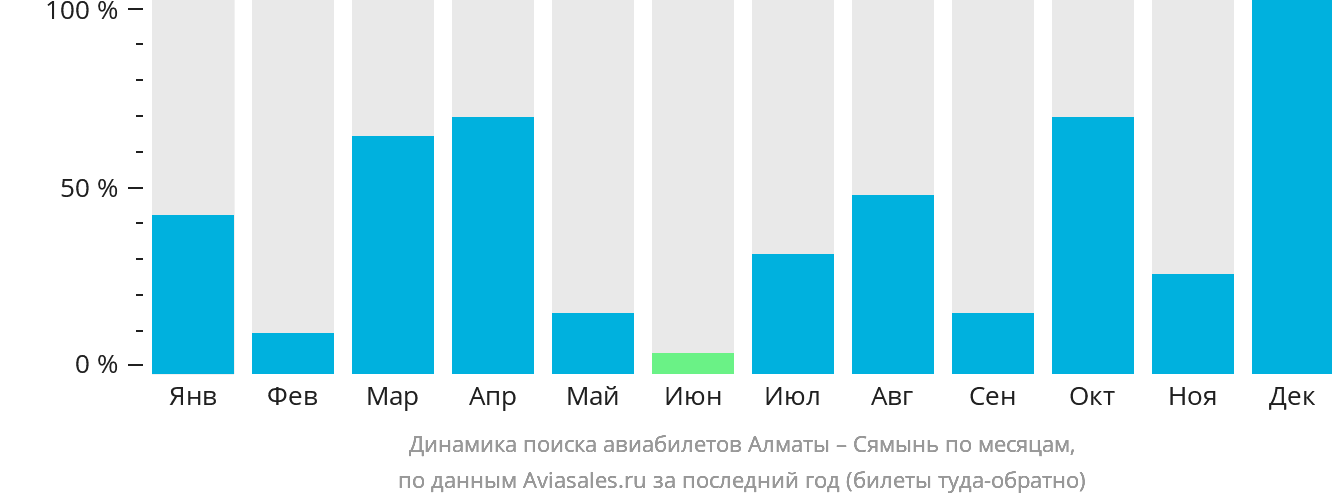 Динамика поиска авиабилетов из Алматы в Сямынь по месяцам