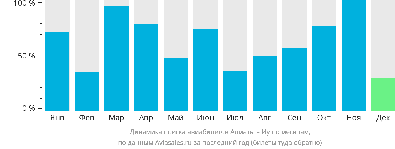 Динамика поиска авиабилетов из Алматы в Иу по месяцам