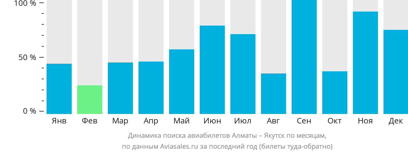 Динамика поиска авиабилетов из Алматы в Якутск по месяцам