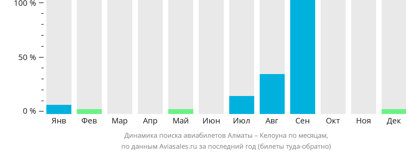 Динамика поиска авиабилетов из Алматы в Келоуну по месяцам