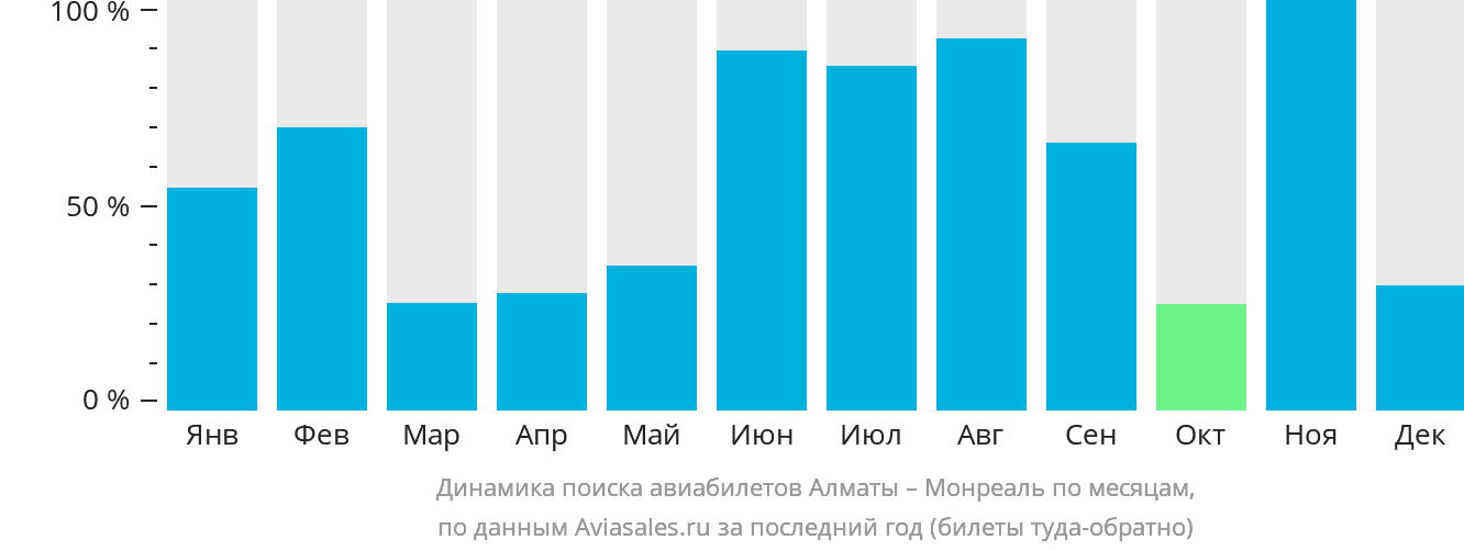 Динамика поиска авиабилетов из Алматы в Монреаль по месяцам
