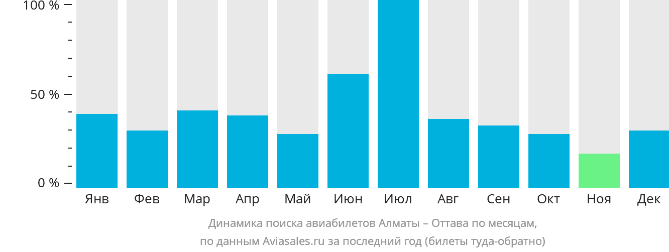 Динамика поиска авиабилетов из Алматы в Оттаву по месяцам