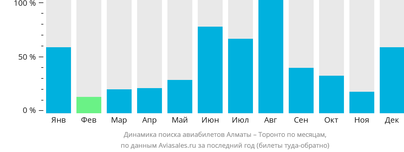 Динамика поиска авиабилетов из Алматы в Торонто по месяцам