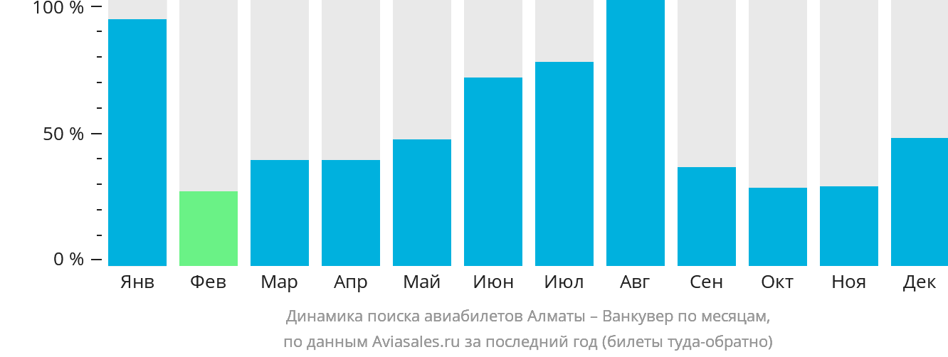 Динамика поиска авиабилетов из Алматы в Ванкувер по месяцам