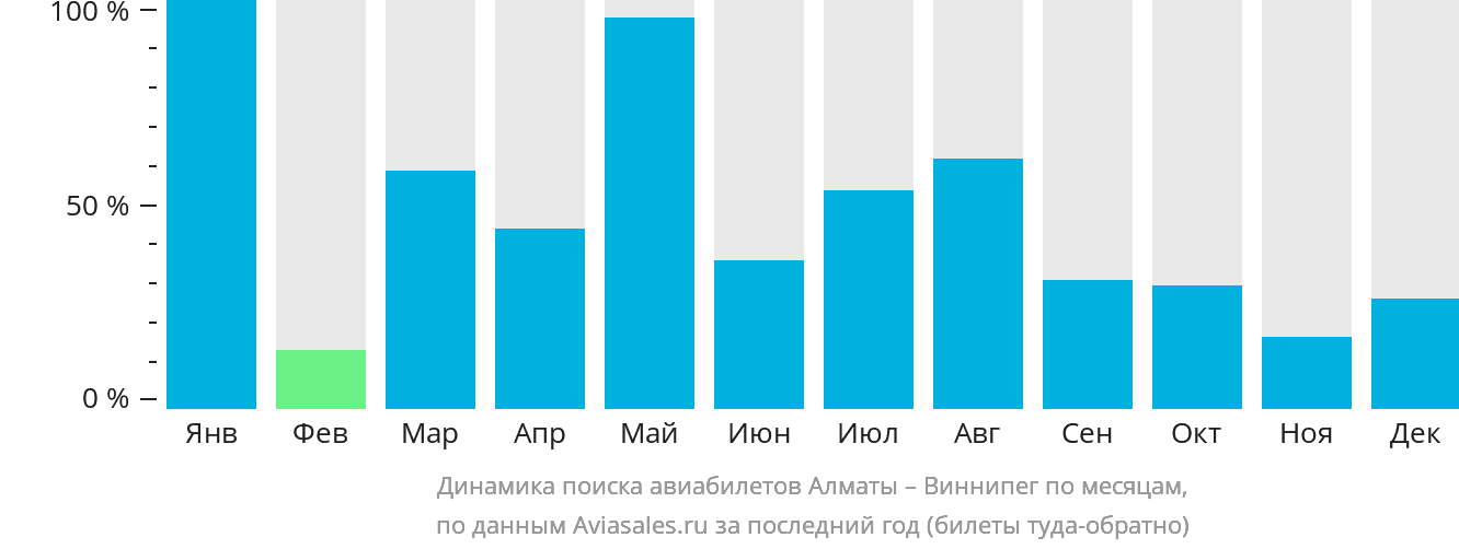 Динамика поиска авиабилетов из Алматы в Виннипег по месяцам