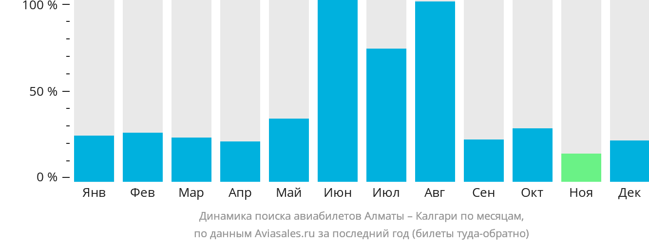 Динамика поиска авиабилетов из Алматы в Калгари по месяцам