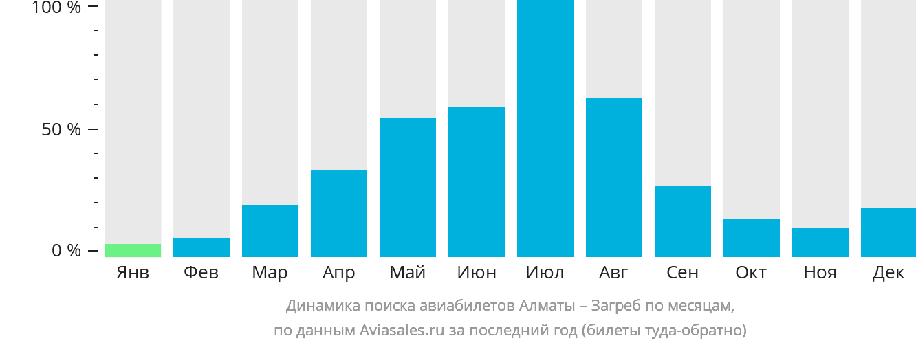 Динамика поиска авиабилетов из Алматы в Загреб по месяцам