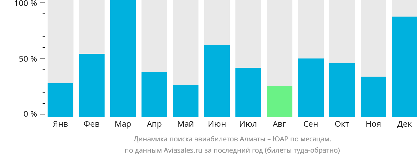 Динамика поиска авиабилетов из Алматы в ЮАР по месяцам