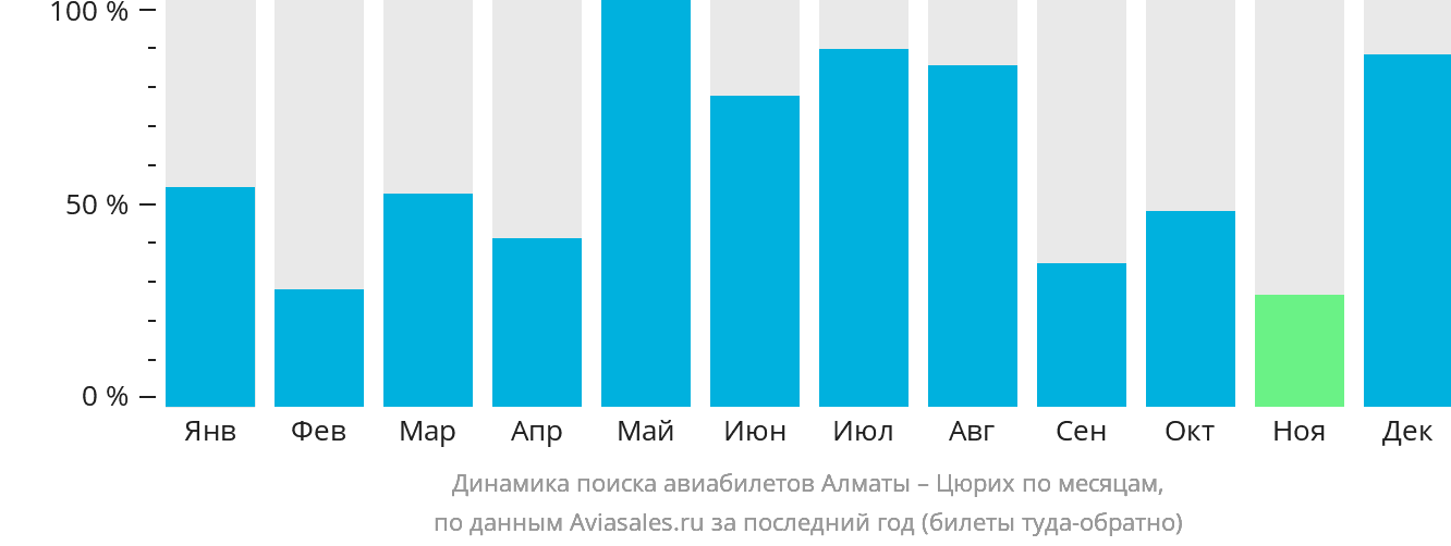 Динамика поиска авиабилетов из Алматы в Цюрих по месяцам