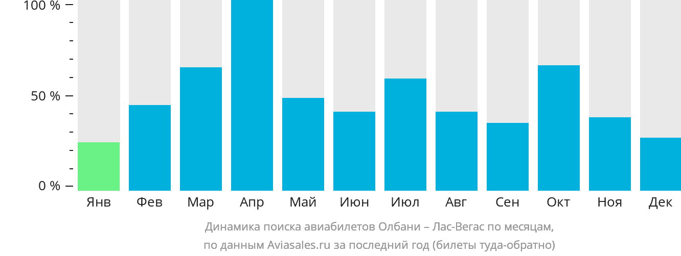 Динамика поиска авиабилетов из Олбани в Лас-Вегас по месяцам