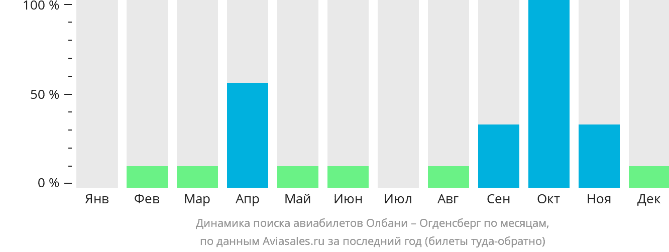Динамика поиска авиабилетов из Олбани в Огденсберг по месяцам