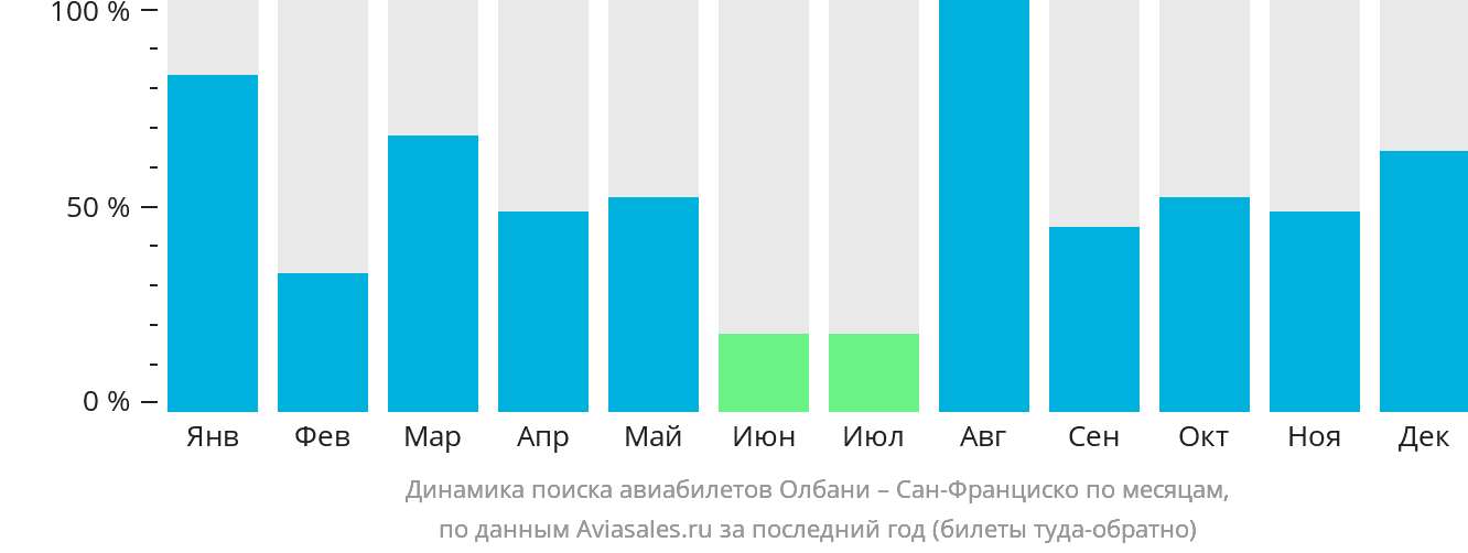 Динамика поиска авиабилетов из Олбани в Сан-Франциско по месяцам