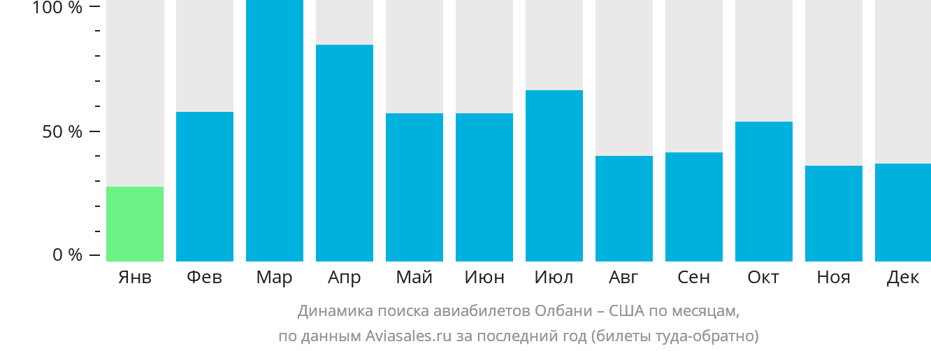 Динамика поиска авиабилетов из Олбани в США по месяцам