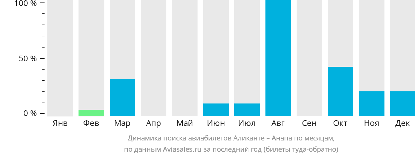 Динамика поиска авиабилетов из Аликанте в Анапу по месяцам