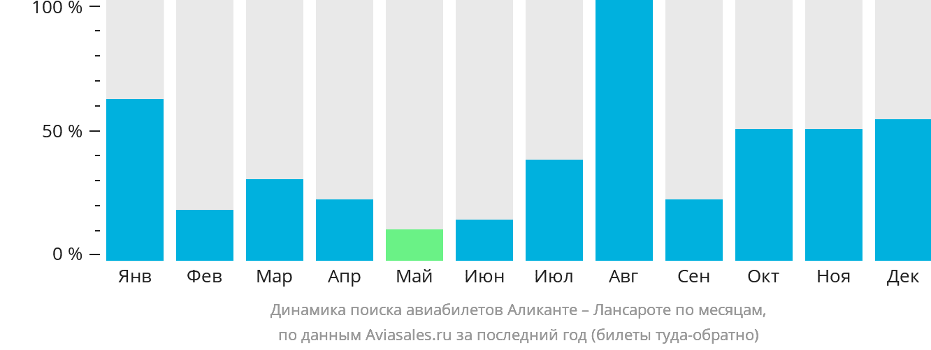 Динамика поиска авиабилетов из Аликанте в Лансароте по месяцам