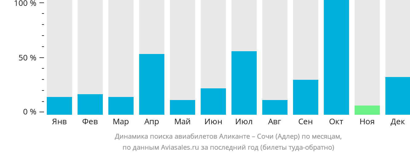 Динамика поиска авиабилетов из Аликанте в Сочи по месяцам
