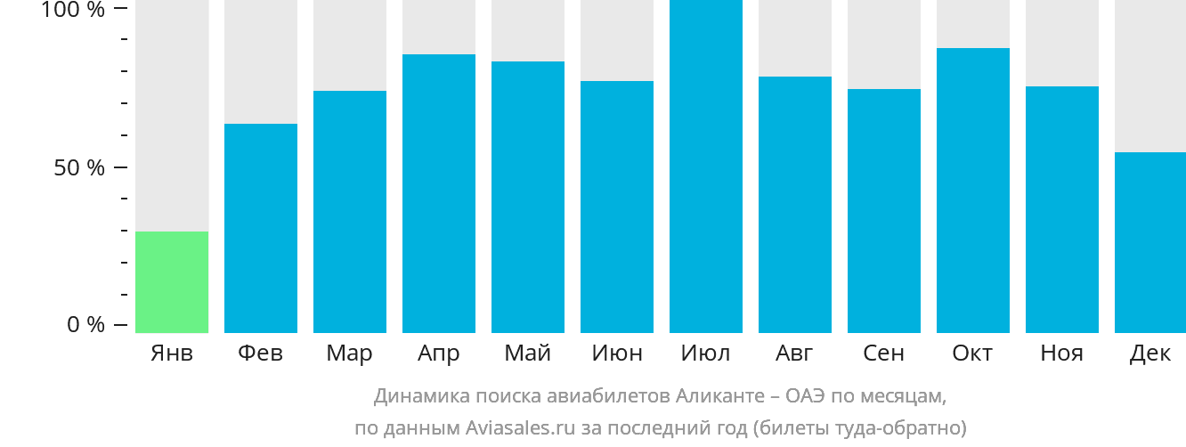 Динамика поиска авиабилетов из Аликанте в ОАЭ по месяцам