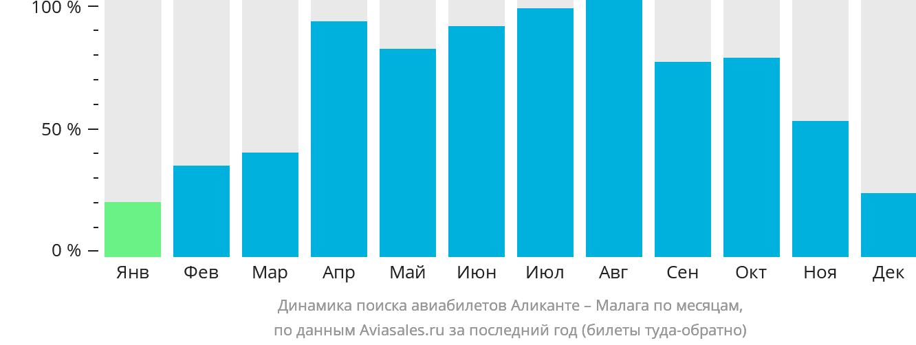 Динамика поиска авиабилетов из Аликанте в Малагу по месяцам