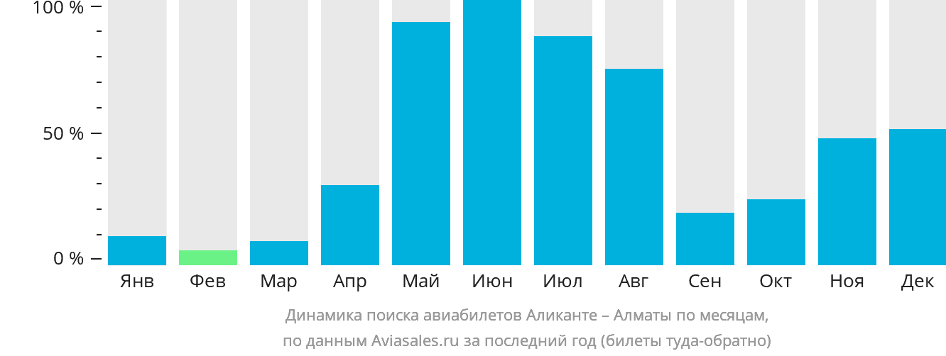 Динамика поиска авиабилетов из Аликанте в Алматы по месяцам