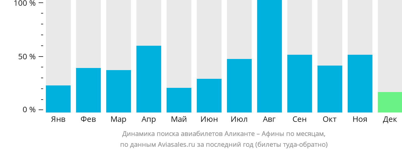 Динамика поиска авиабилетов из Аликанте в Афины по месяцам