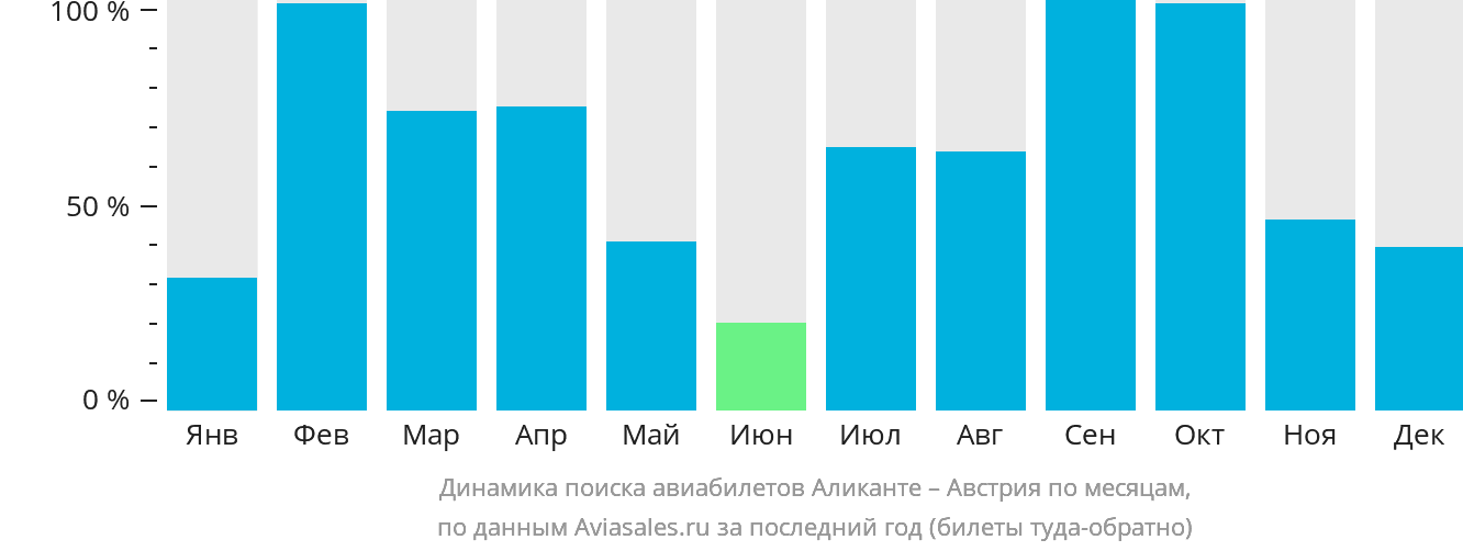Динамика поиска авиабилетов из Аликанте в Австрию по месяцам