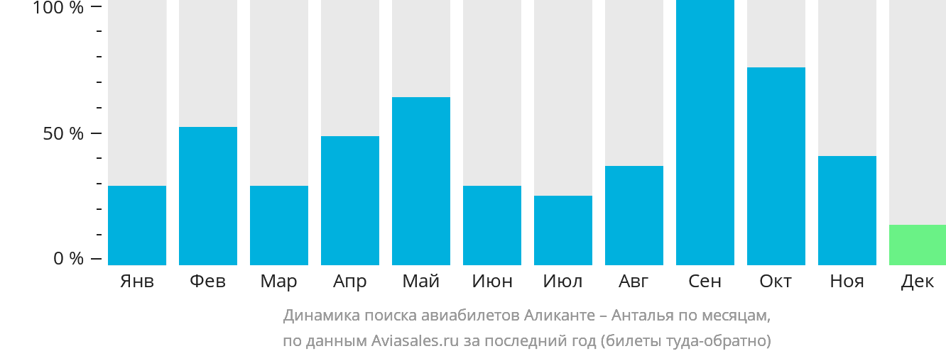 Динамика поиска авиабилетов из Аликанте в Анталью по месяцам