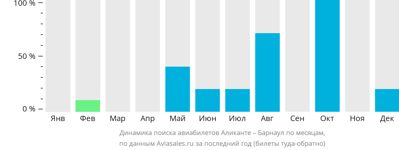 Динамика поиска авиабилетов из Аликанте в Барнаул по месяцам