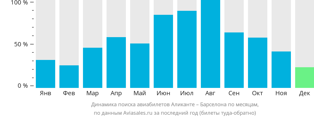 Динамика поиска авиабилетов из Аликанте в Барселону по месяцам