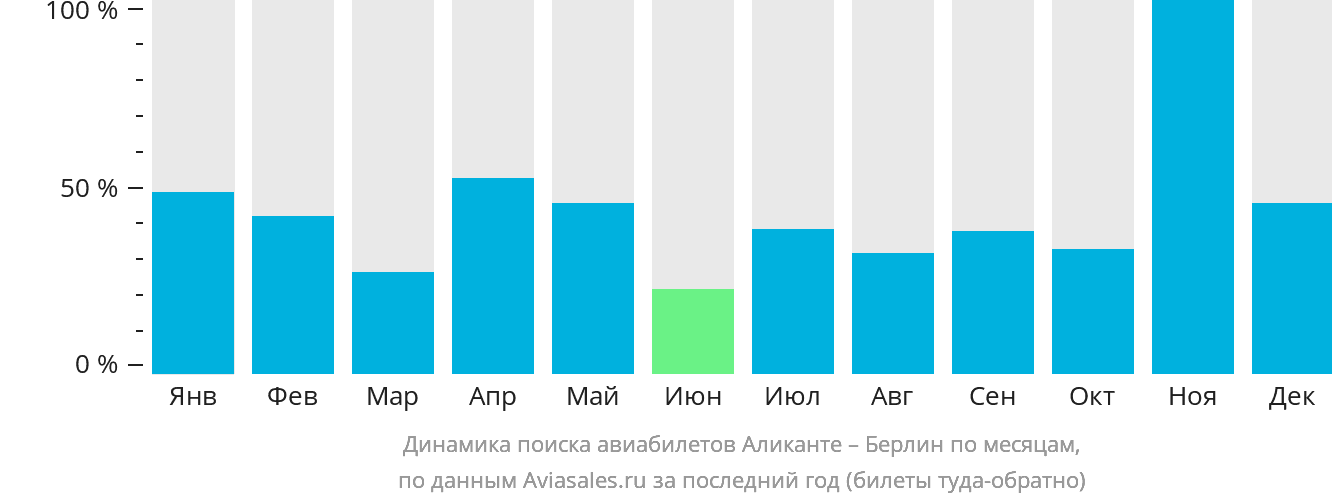Динамика поиска авиабилетов из Аликанте в Берлин по месяцам