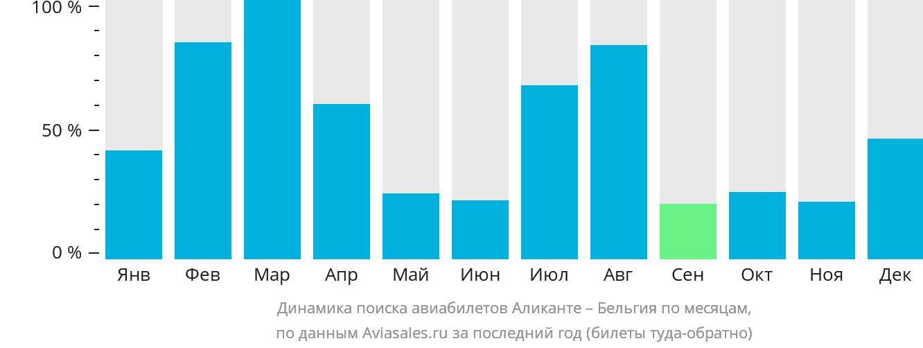 Динамика поиска авиабилетов из Аликанте в Бельгию по месяцам