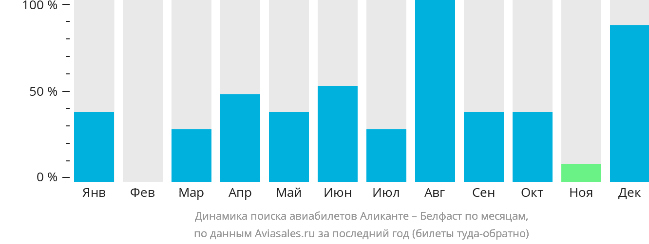 Динамика поиска авиабилетов из Аликанте в Белфаст по месяцам