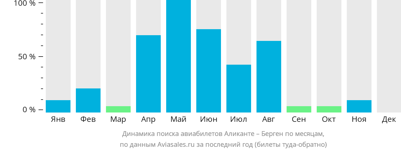 Динамика поиска авиабилетов из Аликанте в Берген по месяцам