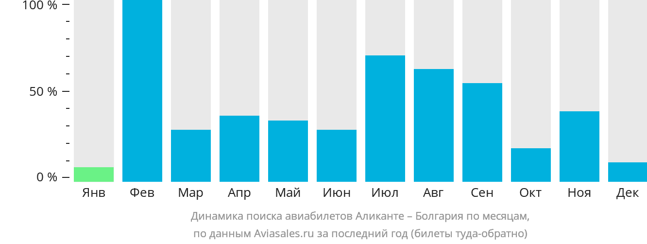 Динамика поиска авиабилетов из Аликанте в Болгарию по месяцам