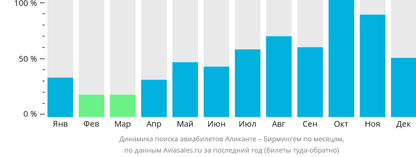 Динамика поиска авиабилетов из Аликанте в Бирмингем по месяцам