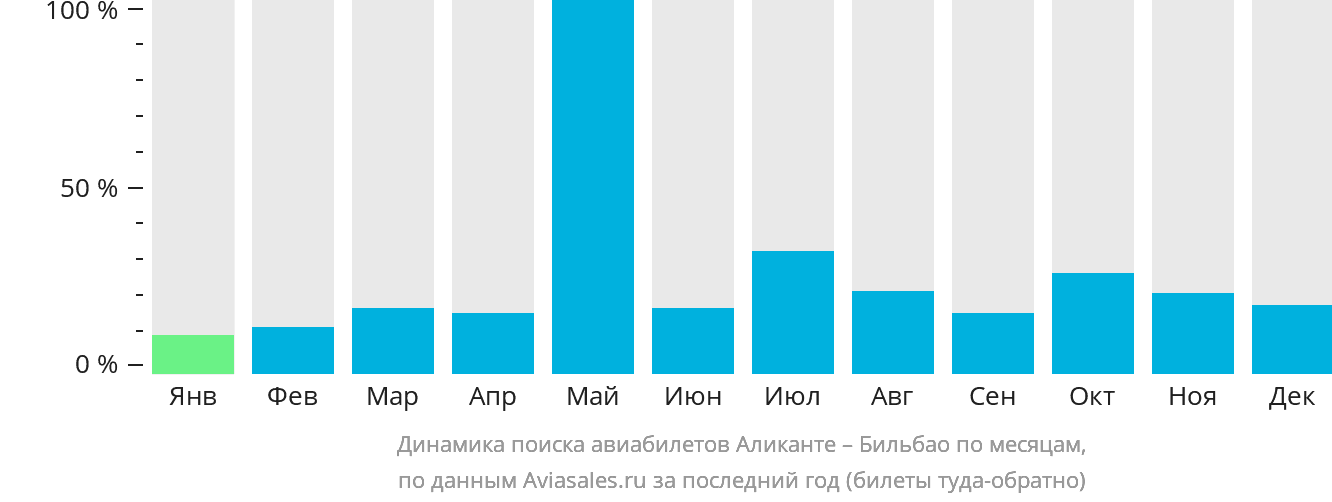 Динамика поиска авиабилетов из Аликанте в Бильбао по месяцам