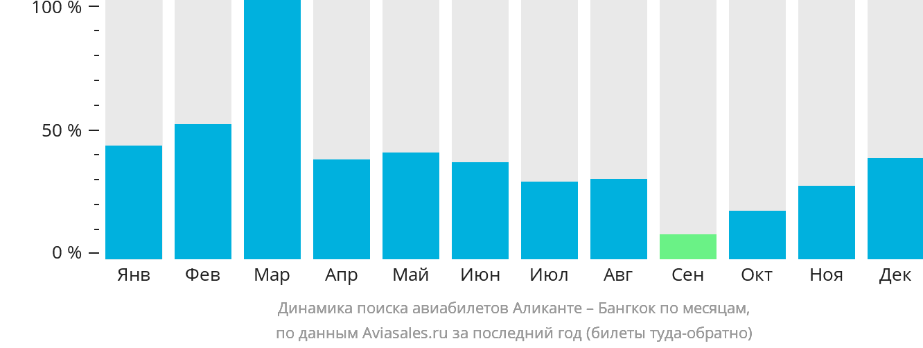 Динамика поиска авиабилетов из Аликанте в Бангкок по месяцам