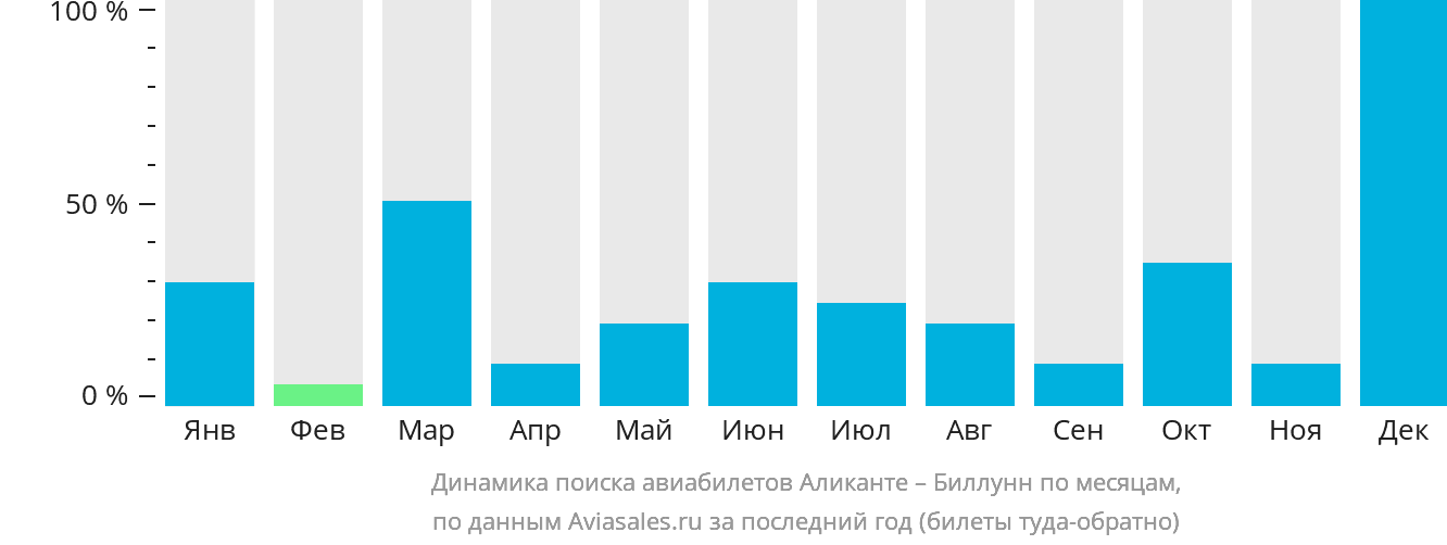 Динамика поиска авиабилетов из Аликанте в Биллунн по месяцам