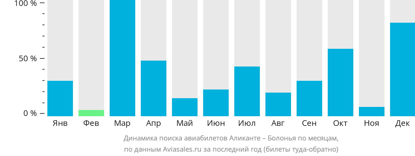 Динамика поиска авиабилетов из Аликанте в Болонью по месяцам