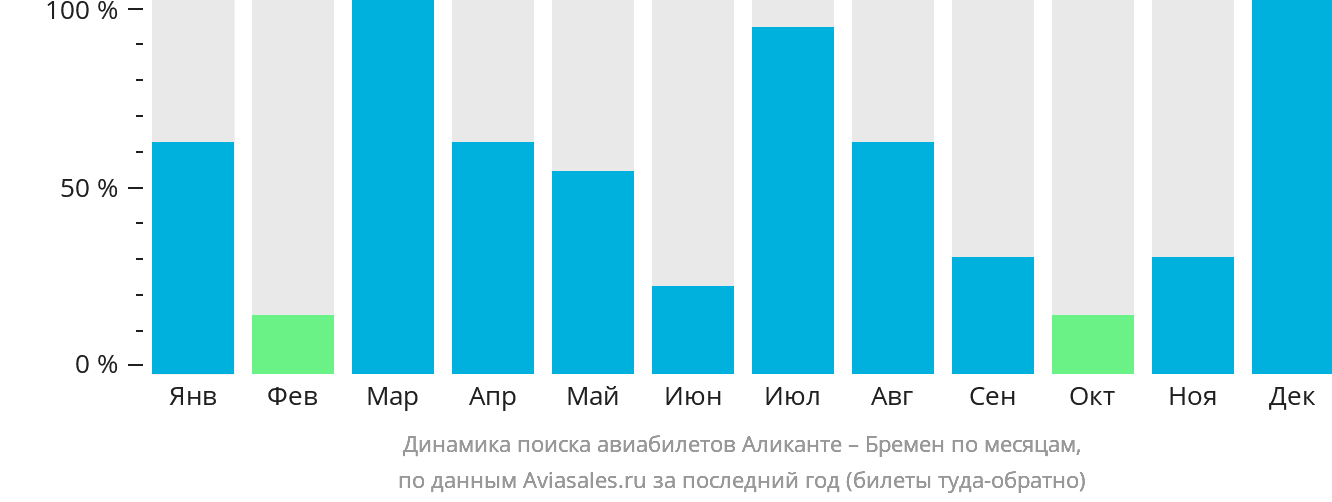 Динамика поиска авиабилетов из Аликанте в Бремен по месяцам