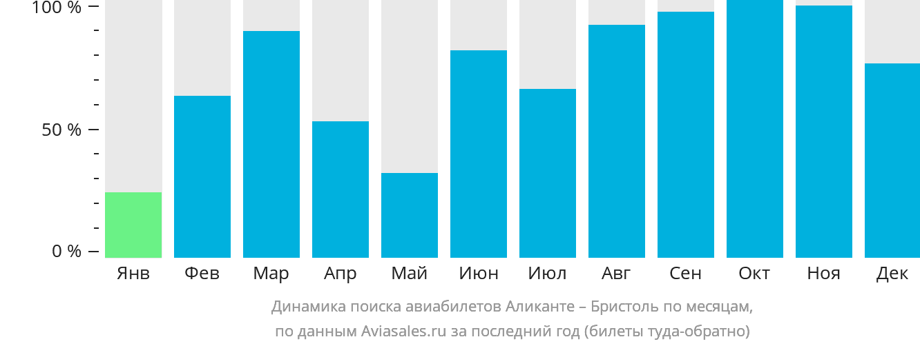 Динамика поиска авиабилетов из Аликанте в Бристоль по месяцам