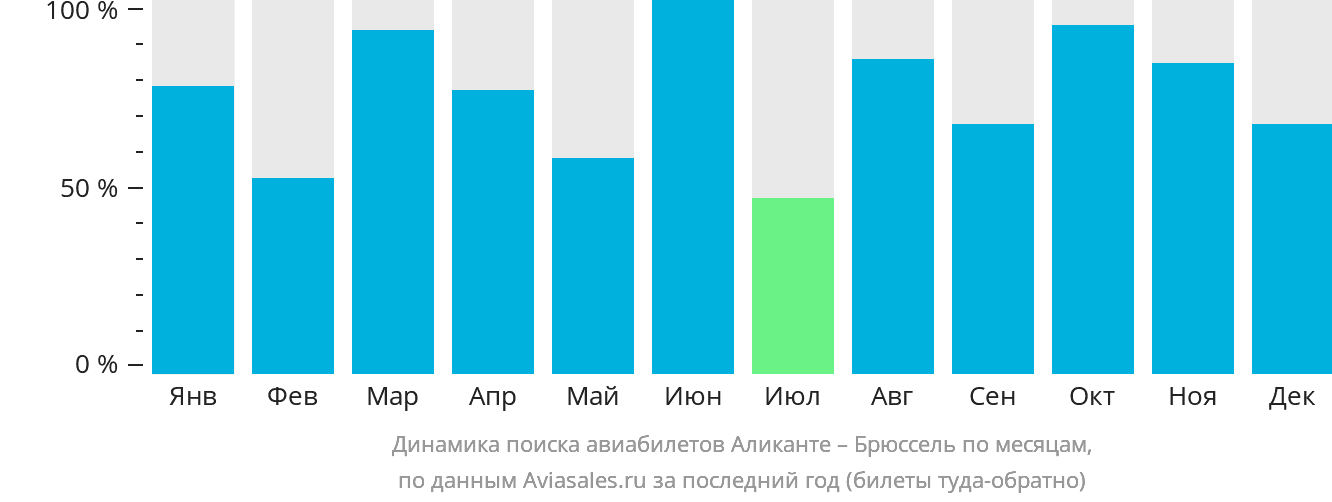 Динамика поиска авиабилетов из Аликанте в Брюссель по месяцам