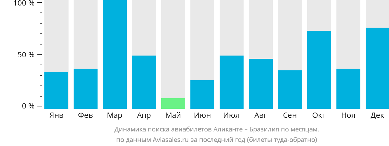 Динамика поиска авиабилетов из Аликанте в Бразилию по месяцам