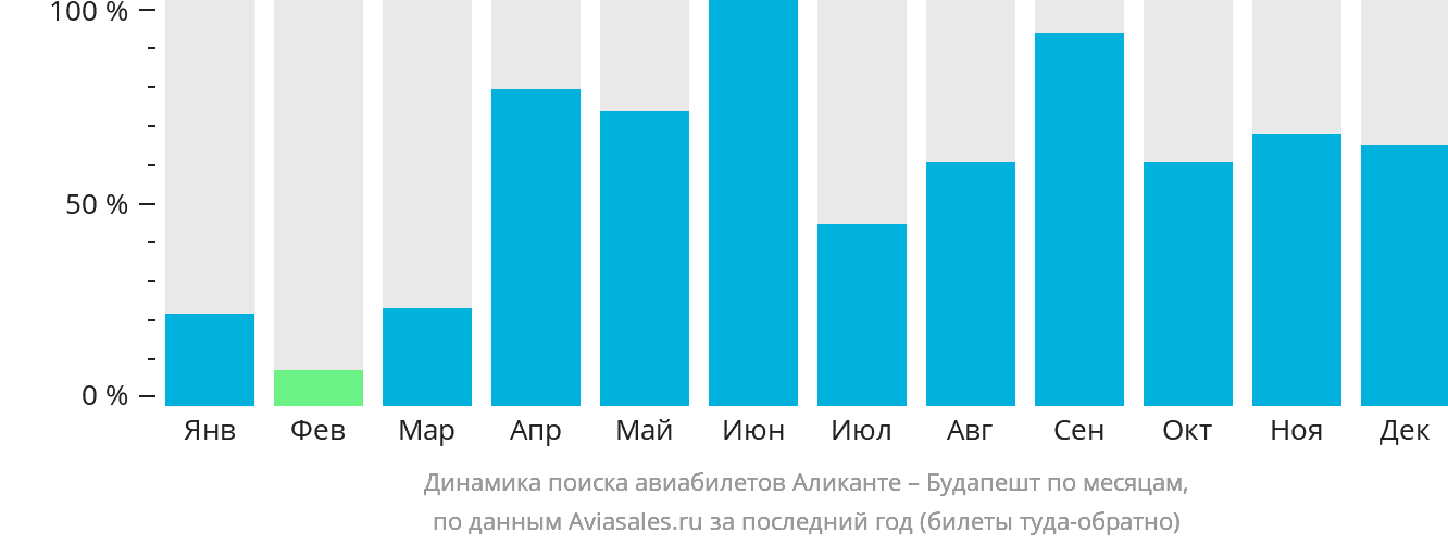 Динамика поиска авиабилетов из Аликанте в Будапешт по месяцам