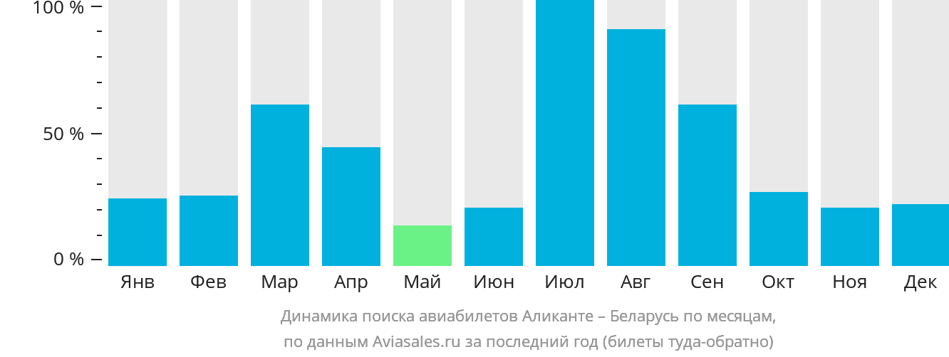 Динамика поиска авиабилетов из Аликанте в Беларусь по месяцам