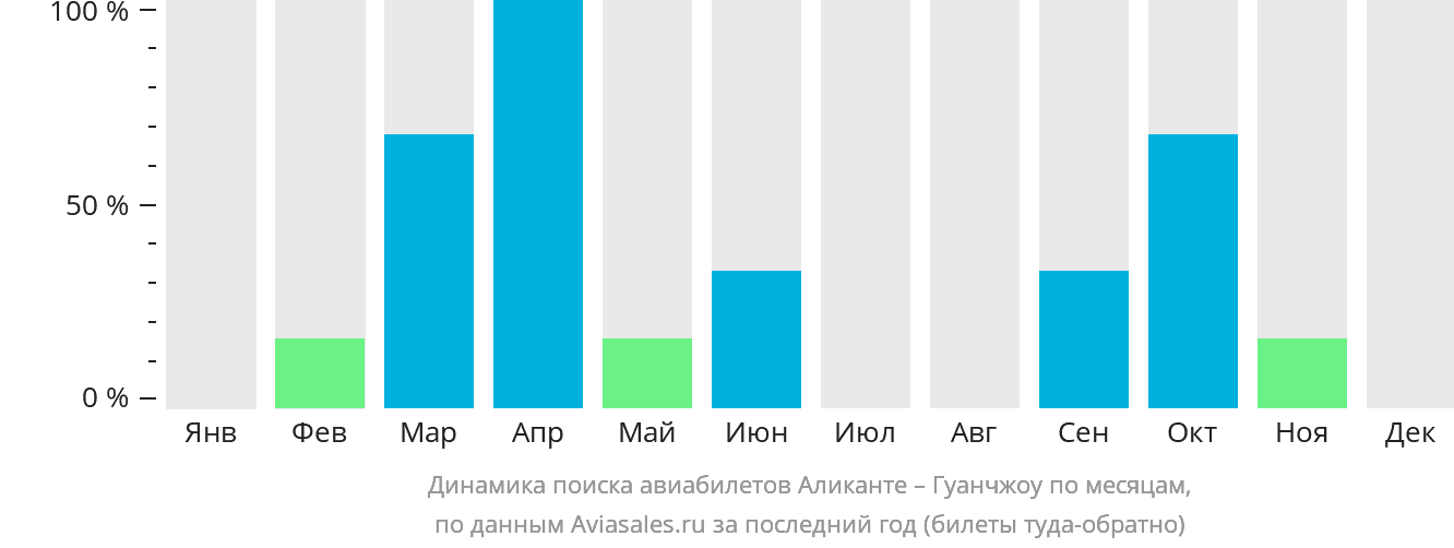 Динамика поиска авиабилетов из Аликанте в Гуанчжоу по месяцам
