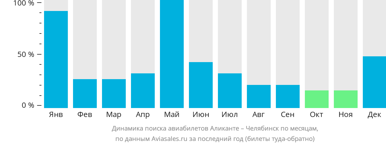 Динамика поиска авиабилетов из Аликанте в Челябинск по месяцам