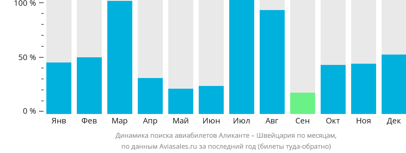 Динамика поиска авиабилетов из Аликанте в Швейцарию по месяцам