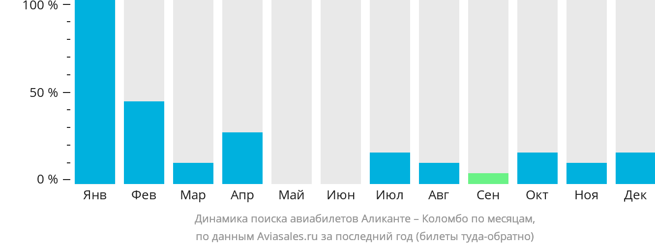 Динамика поиска авиабилетов из Аликанте в Коломбо по месяцам