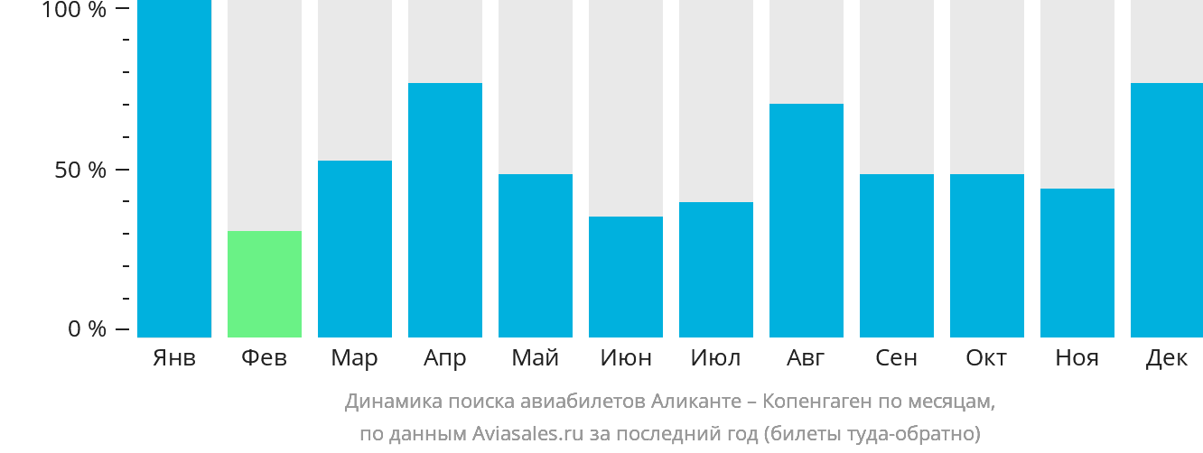 Динамика поиска авиабилетов из Аликанте в Копенгаген по месяцам